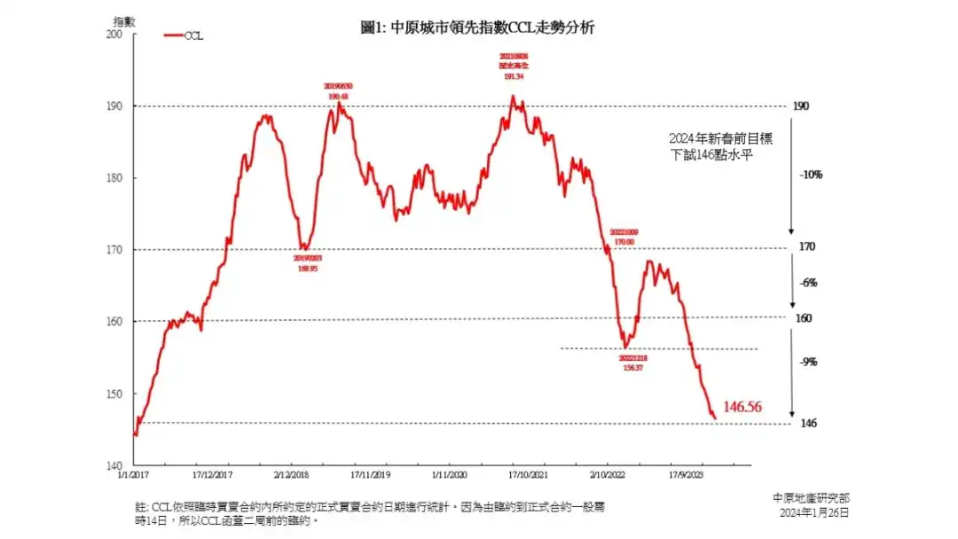 中原城市領先指數CCL最新報146.56點，按周跌0.19%，是反映本月4日發展局公布今季不推私樓住宅及商業地皮招標當周的市況。