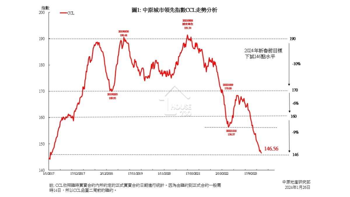 中原城市領先指數CCL最新報146.56點，按周跌0.19%，是反映本月4日發展局公布今季不推私樓住宅及商業地皮招標當周的市況。