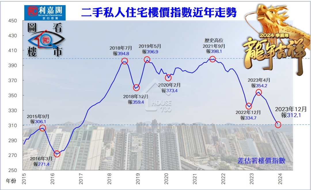 二手私人住宅樓價指數近年走勢