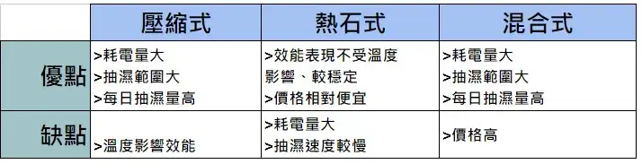 i House-【抽湿机2024】湿度竟高达95% 抽湿机使用不当随时酿火警 附使用+选购贴士！-House730