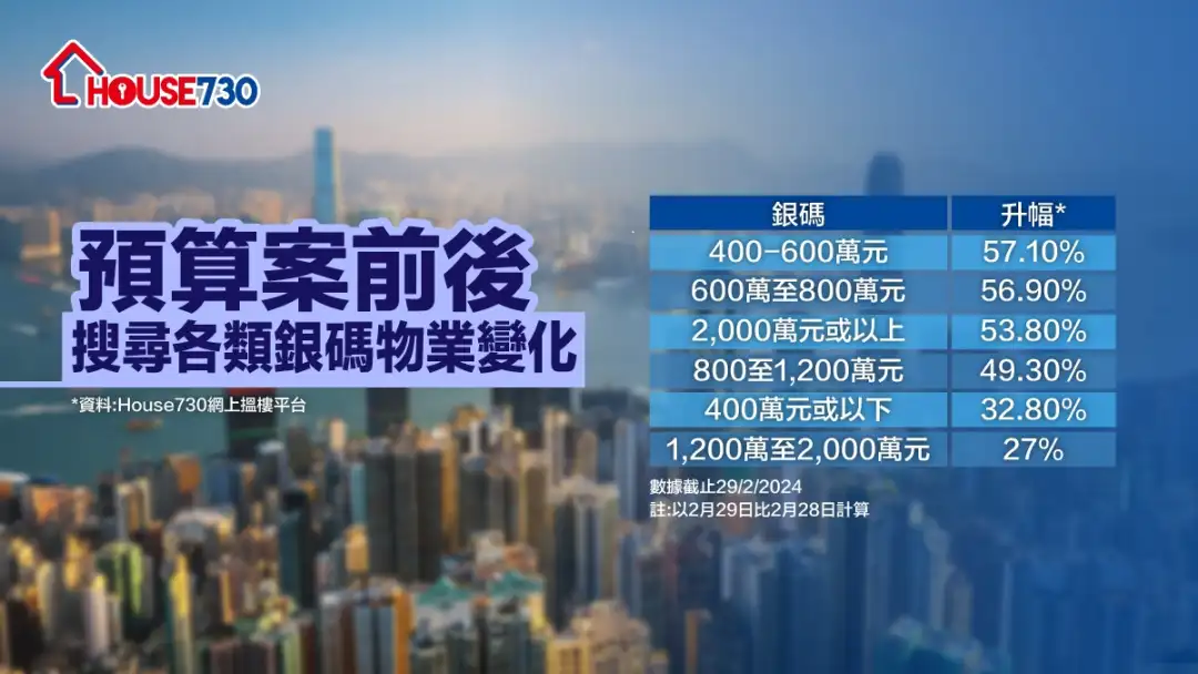 市道行情-《预算案》「撤辣」后       House730搜寻售盘量急增33%-House730