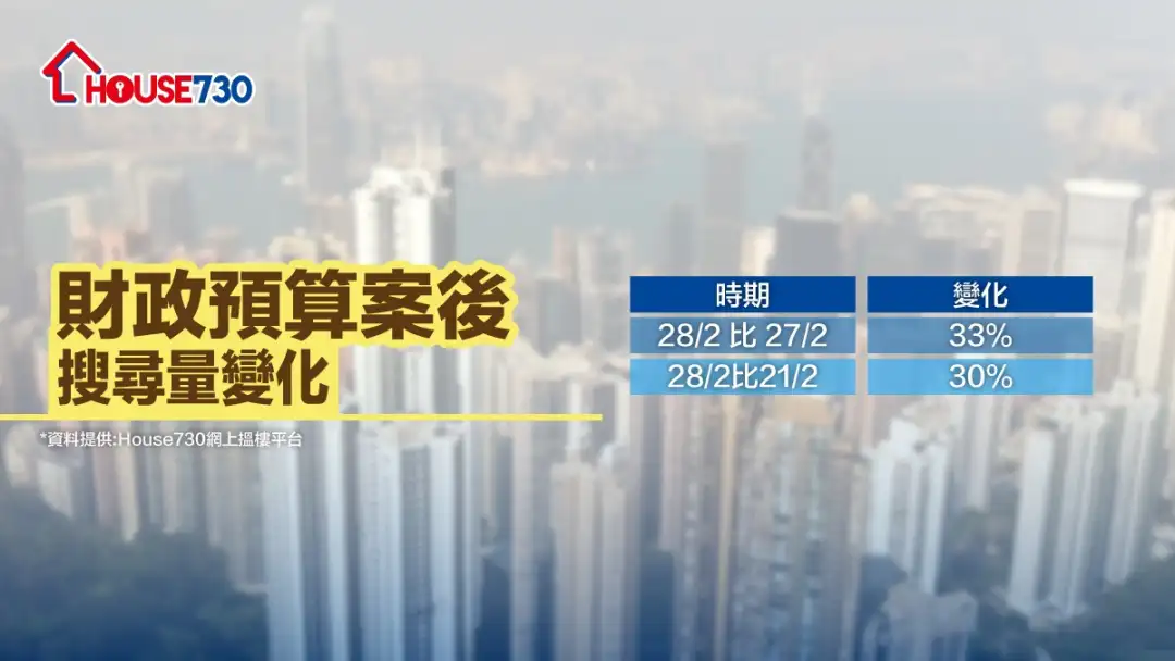 市道行情-《预算案》「撤辣」后       House730搜寻售盘量急增33%-House730