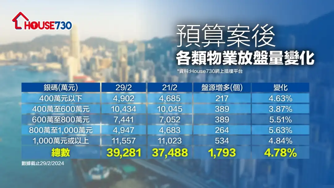 市道行情-《预算案》「撤辣」后       House730搜寻售盘量急增33%-House730