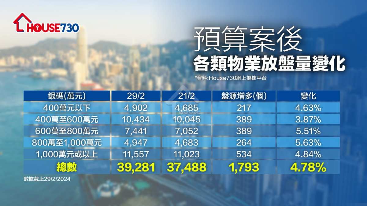 市道行情-《預算案》「撤辣」後       House730搜尋售盤量急增33%-House730