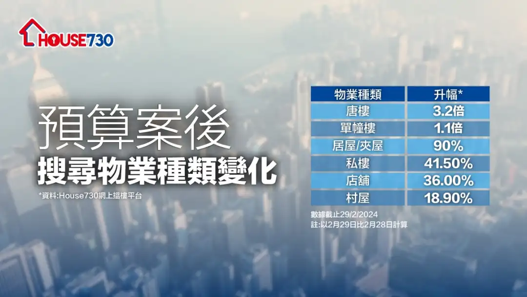 市道行情-《预算案》「撤辣」后       House730搜寻售盘量急增33%-House730