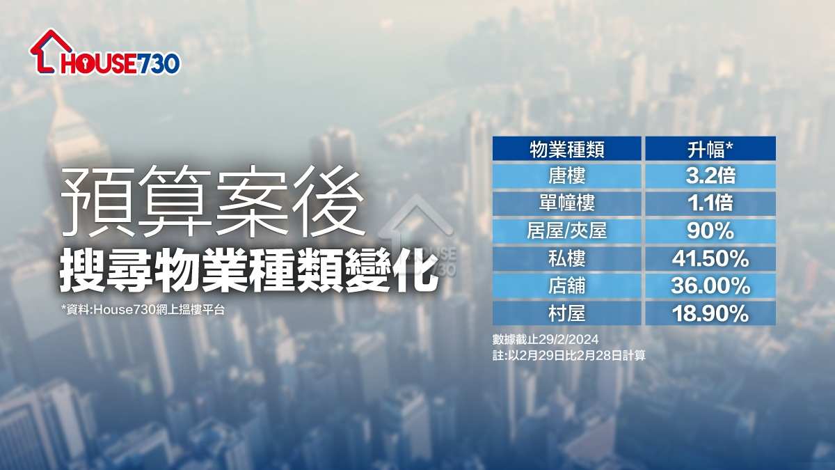 市道行情-《預算案》「撤辣」後       House730搜尋售盤量急增33%-House730