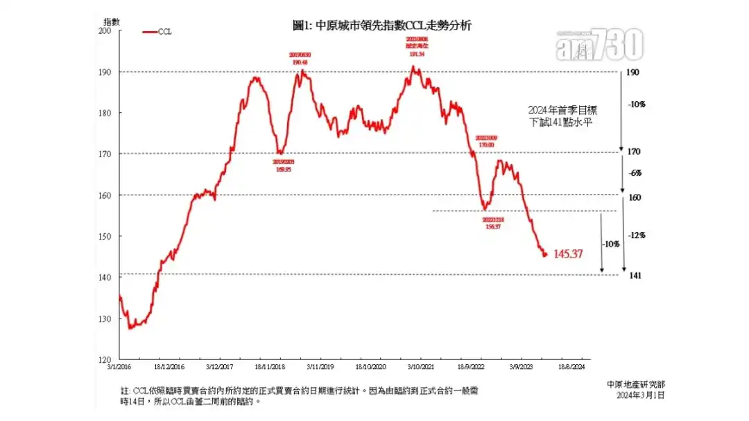 今周指数为371周、逾7年次低，重返2017年1月中时水平，较2021年8月191.34点历史高位跌24.03%，2024年累跌1.25%。