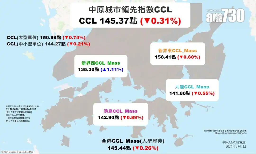 四区楼价三跌一升，各自发展，惟新界西录得升幅。