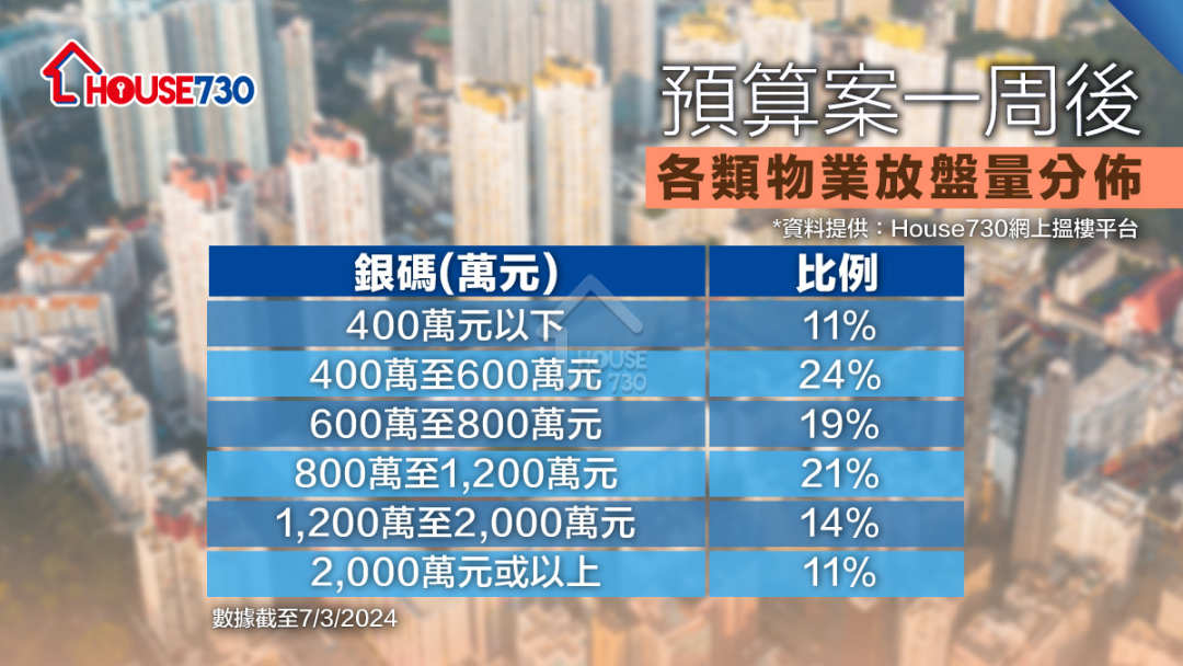 市道行情-撤辣後一周 House730網上搵樓平台新增住宅放盤急增近萬個-House730