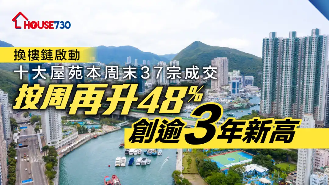 十大屋苑本周末37宗成交 按周再升48%   创逾3年新高