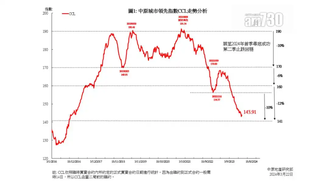 中原城市領先指數CCL最新報143.91點，按周升0.62%，是財政預算案公布當周的市況。