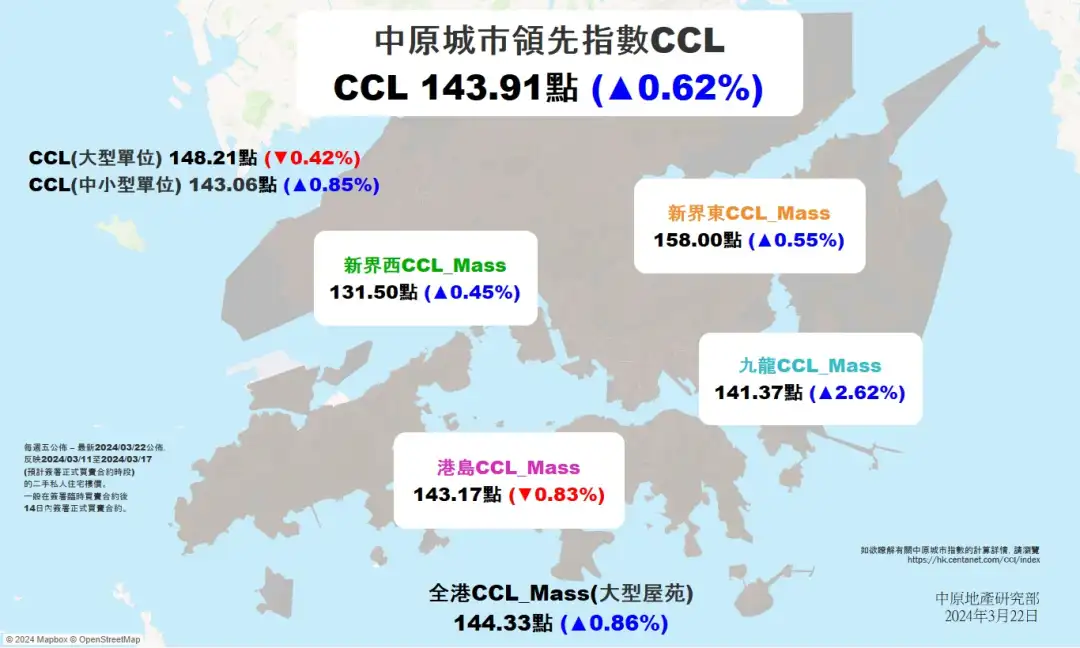 四區樓價三升一跌。