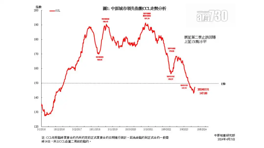 中原城市領先指數CCL最新報147.08點，按周升0.84%。