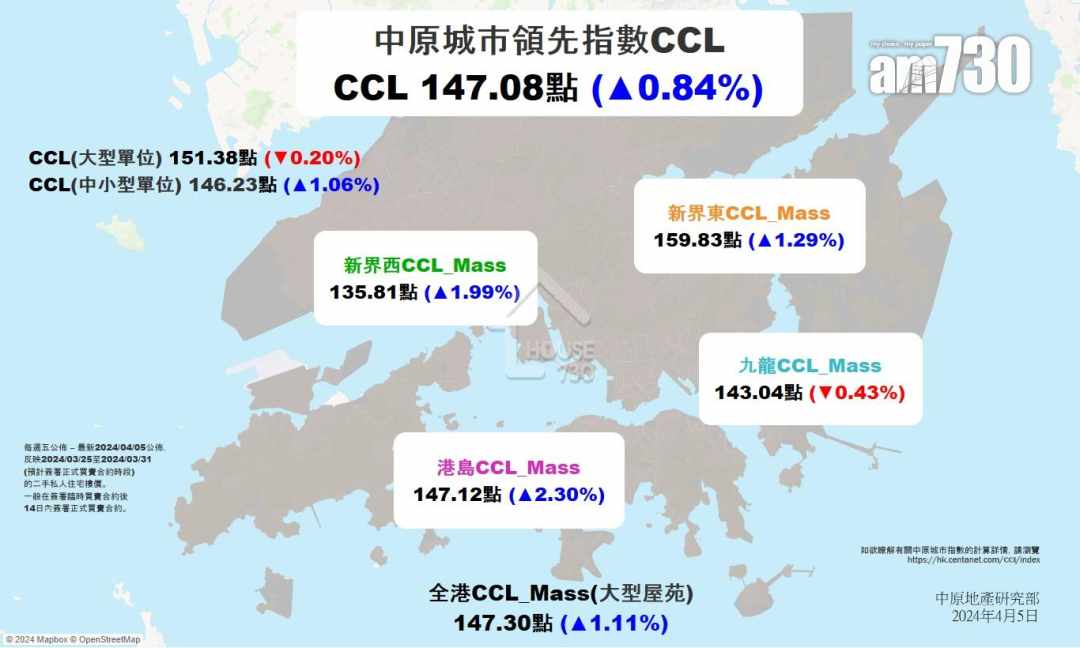 九龍CCL_Mass報143.04點，按周跌0.43%。