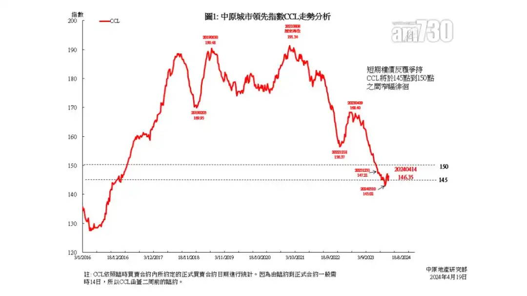 CCL雖比撤辣前的143.02點低位為高，但仍處於逾7年低位，在2017年1月底水平徘徊。