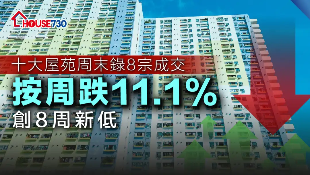 数据统计｜十大屋苑周末录8宗成交 按周跌11.1% 创8周新低