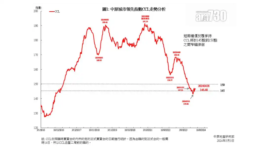 CCL仍处於逾7年低位，在2017年1月底水平徘徊。