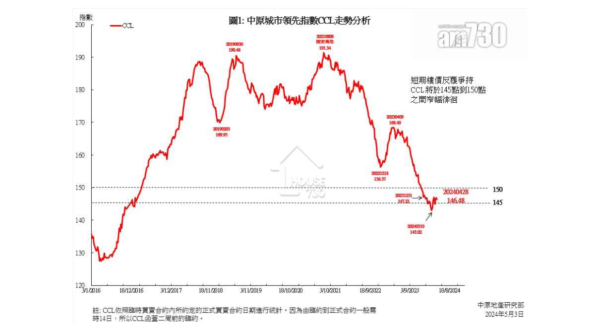 CCL仍處於逾7年低位，在2017年1月底水平徘徊。