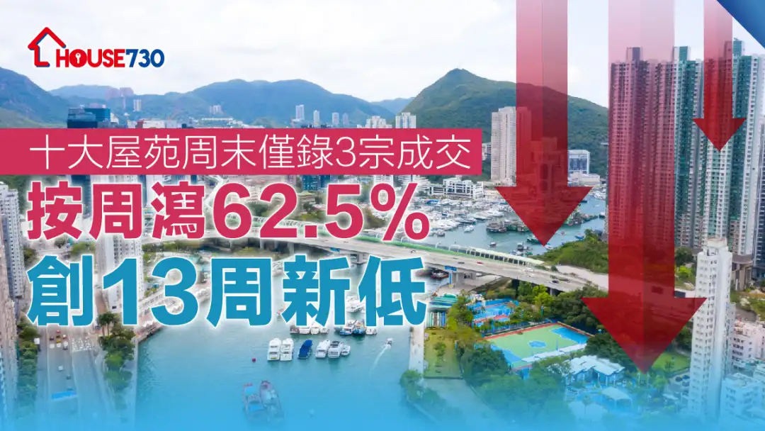 数据统计｜十大屋苑周末仅录3宗成交 按周泻62.5% 创13周新低