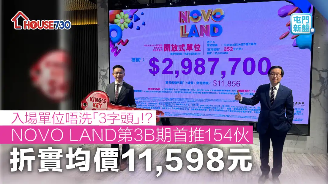 屯门新盘｜NOVO LAND第3B期首推154伙 折实均价11,598元