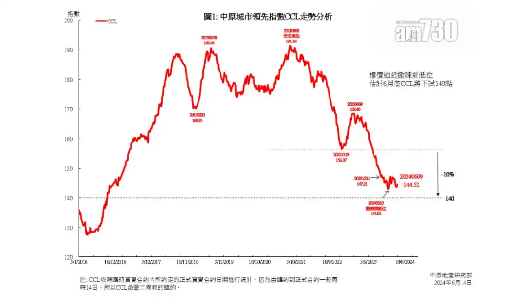 CCL连跌6周后单周回稳，但指数仍处於近7年半低位，重返2017年1月中时的水平。