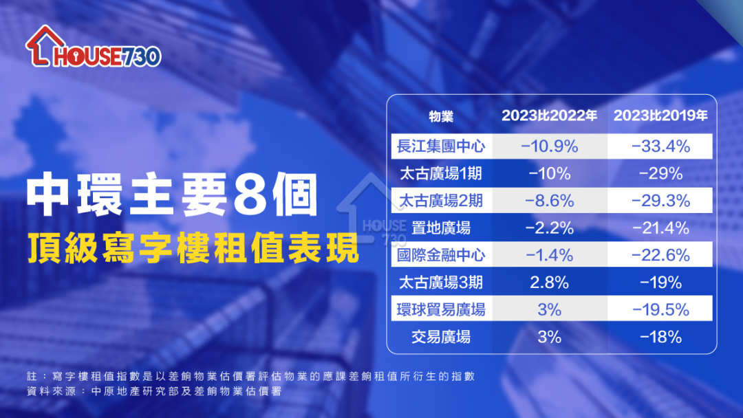 商廈-商廈市道│甲級商廈租值4年累挫25%    長江集團中心租值從高峰瀉逾33%-House730