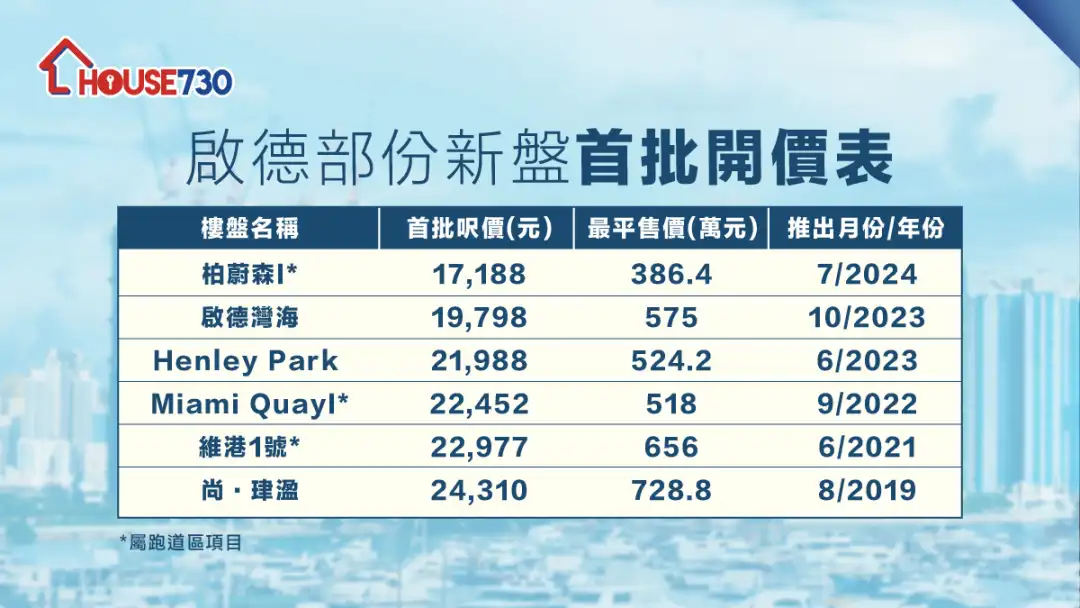 本地-启德新盘｜柏蔚森I首批60伙折实尺价17,188元   最平单位不足400万元-House730