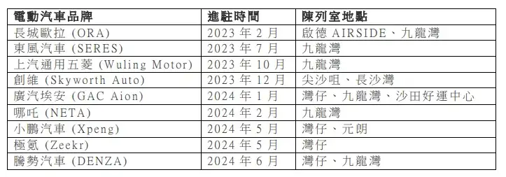 表一. 近年進駐香港市場的電動汽車品牌