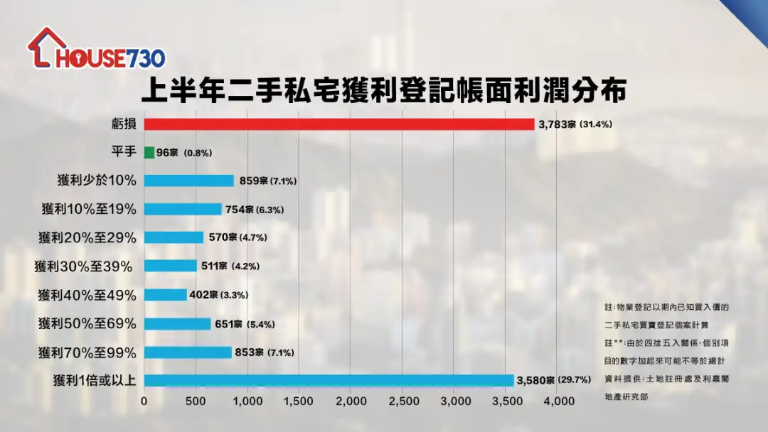 买卖租务-二手成交｜将军澳广场3房「揸一年」即1,070万沽    平均每月输12万-House730