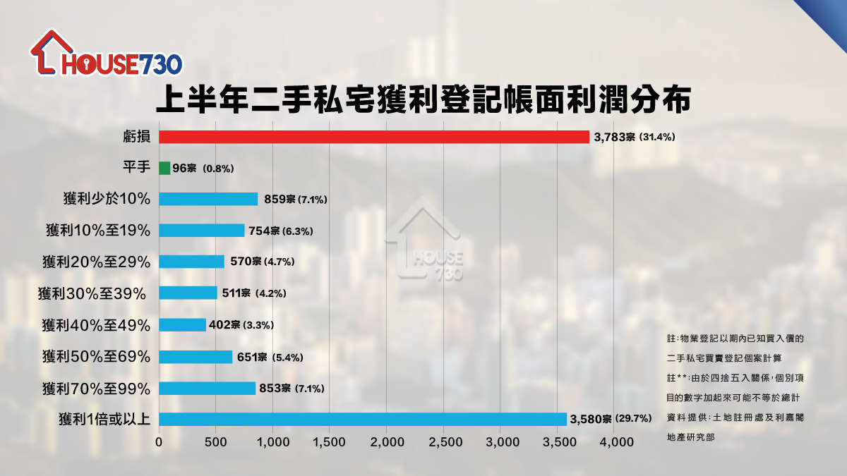 買賣租務-二手成交｜將軍澳廣場3房「揸一年」即1,070萬沽    平均每月輸12萬-House730