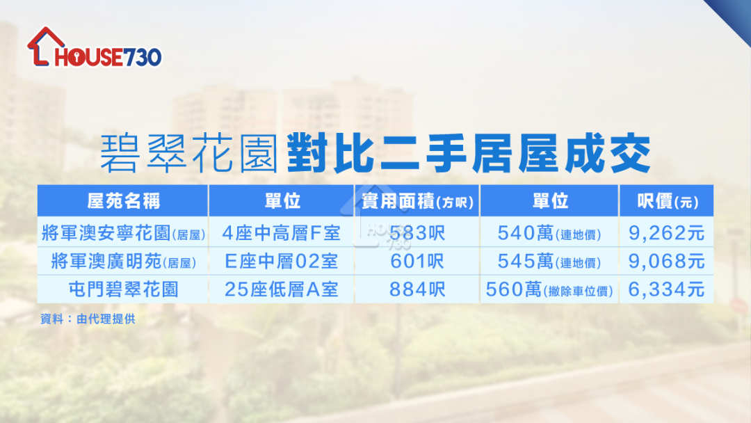 買賣租務-二手成交｜屯門私樓變「居屋呎價」  近千呎戶「6字頭」包雙車位-House730