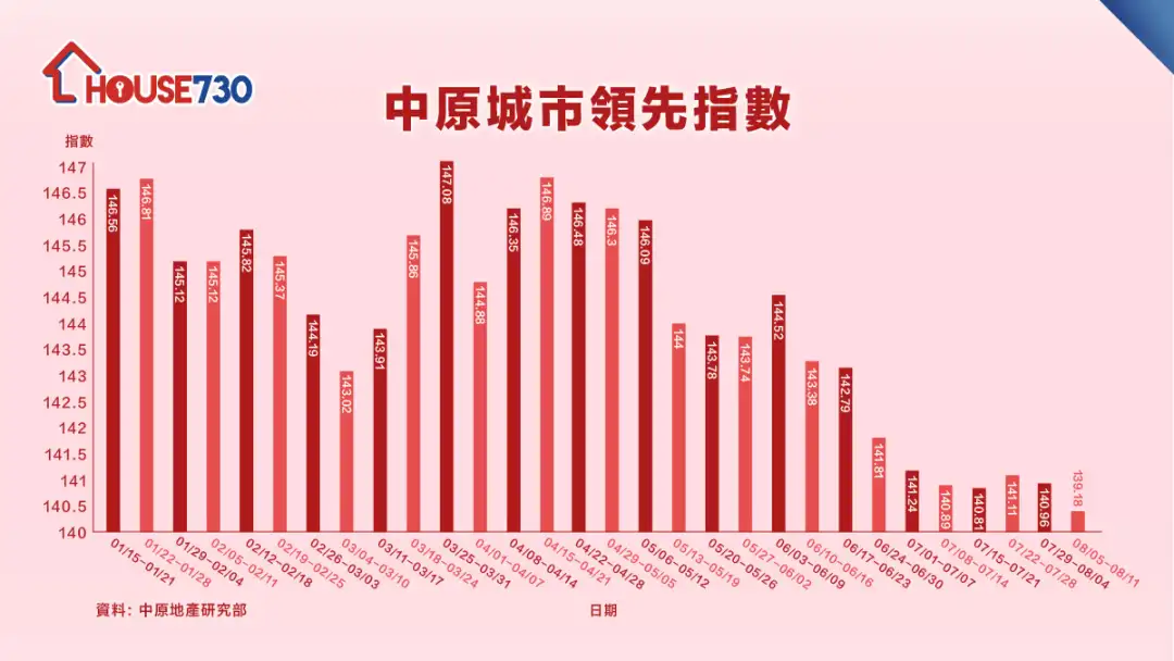 数据分析-数据统计｜CCL跌穿140点   楼价较历史高位累跌27.26%-House730