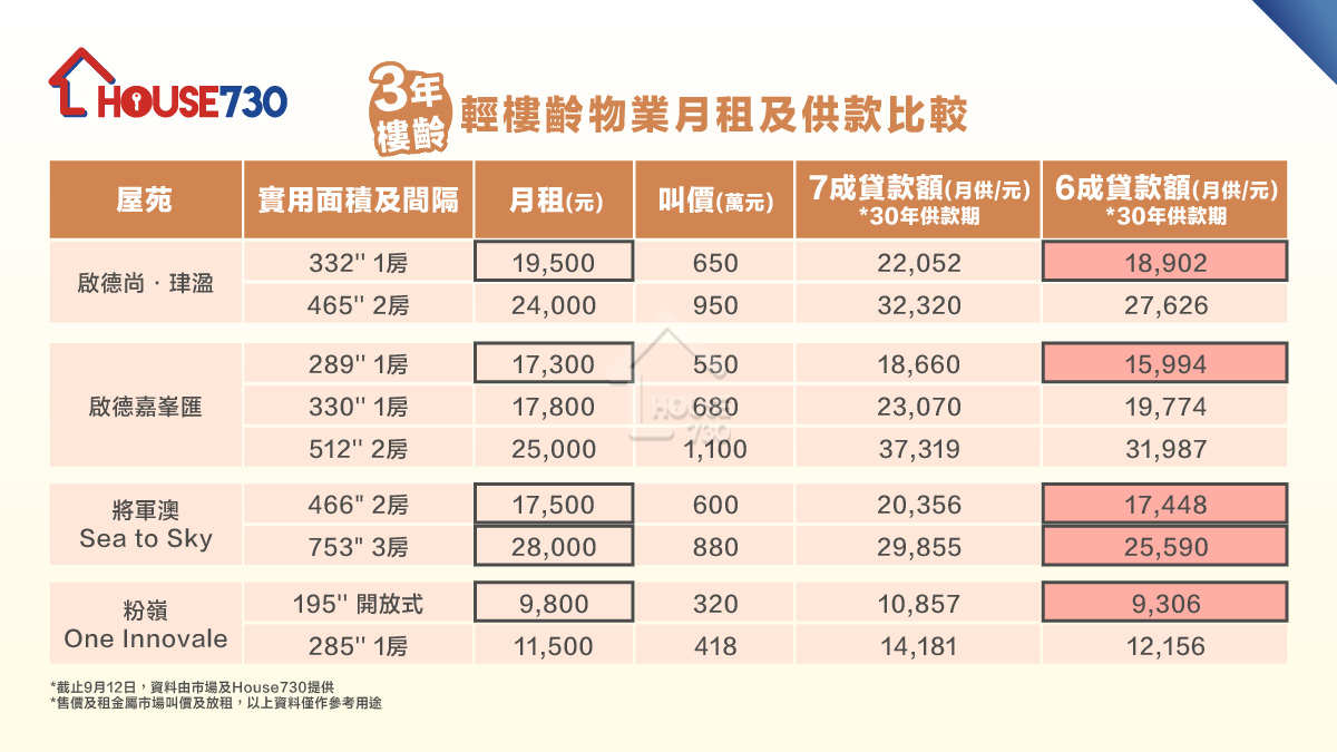 3年樓齡物業月租及供款比較