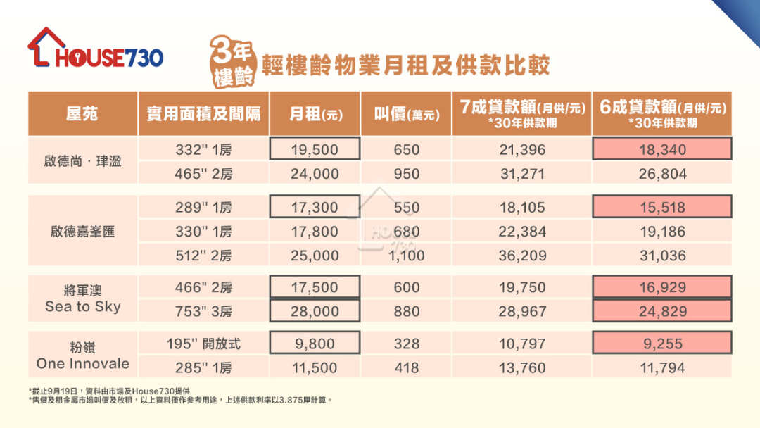 部份3年樓齡物業，月租與供款比較。