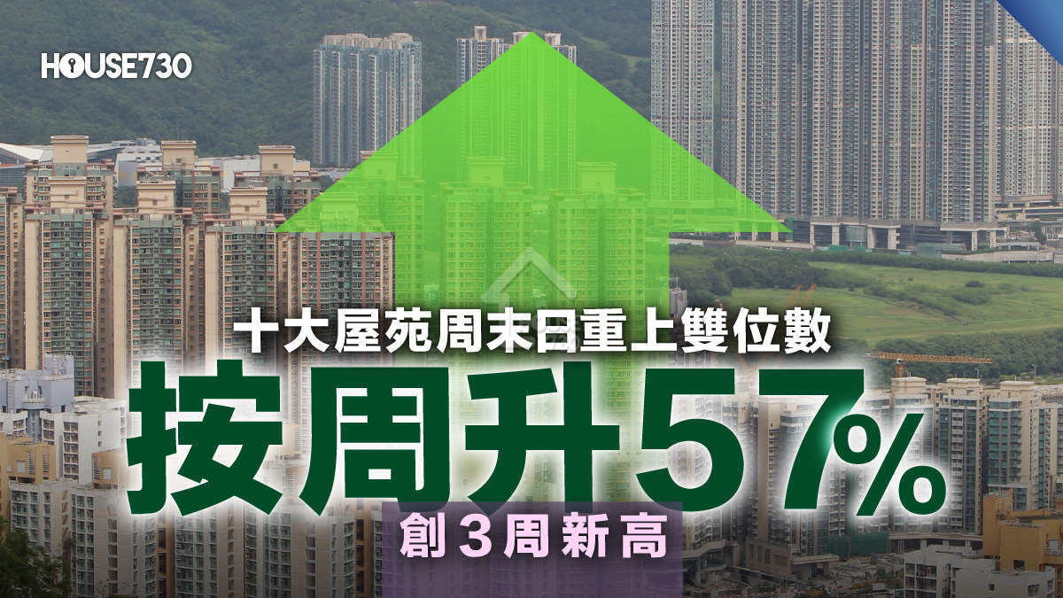 數據統計｜十大屋苑周末日重上雙位數  按周升57%創3周新高