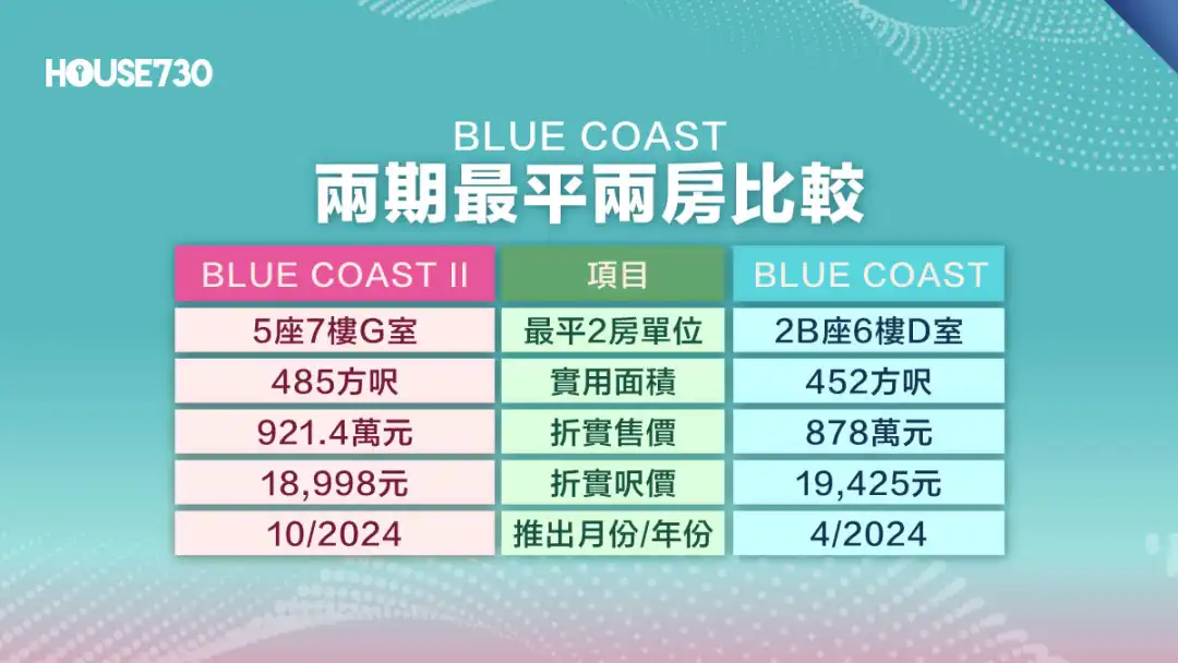 本地-黄竹坑新盘｜BLUE COAST II 首批128伙均价21,526元   港岛南岸历来尺价最平新盘-House730