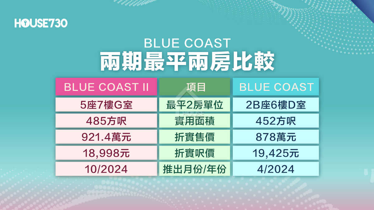 本地-黃竹坑新盤｜BLUE COAST II 首批128伙均價21,526元   港島南岸歷來呎價最平新盤-House730