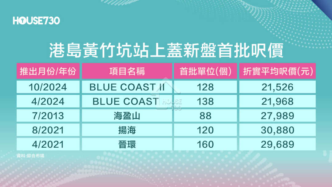 本地-黃竹坑新盤｜BLUE COAST II 首批128伙均價21,526元   港島南岸歷來呎價最平新盤-House730