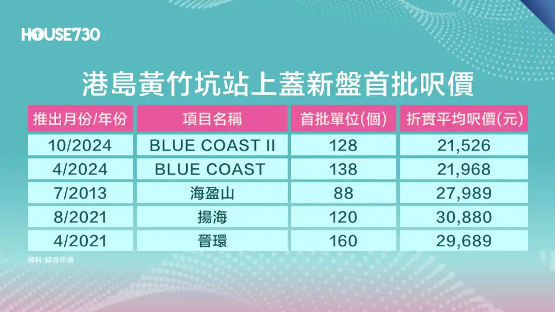 本地-黄竹坑新盘｜BLUE COAST II 首批128伙均价21,526元   港岛南岸历来尺价最平新盘-House730