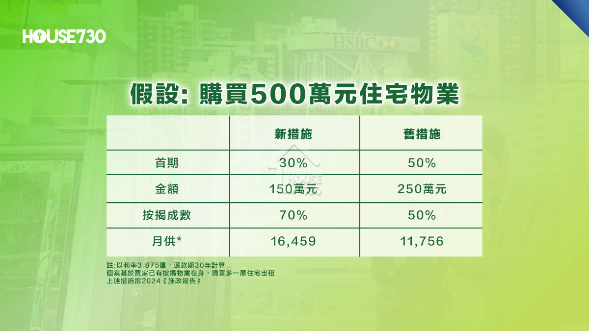 政策-施政報告｜所有住宅按揭可借70%    買500萬樓收租 首期即慳100萬-House730