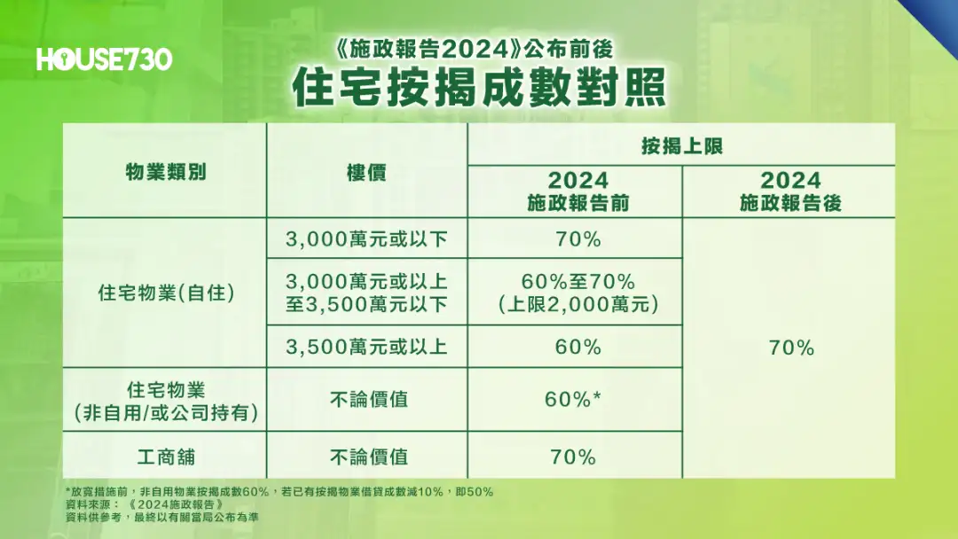 2024《施政報告》公布多項措施,，其中，不論所有住宅類別,按揭成數劃一70%。