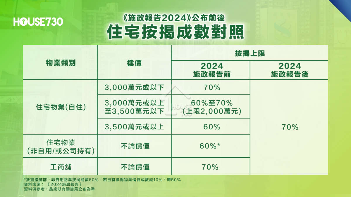 2024《施政報告》公布多項措施,，其中，不論所有住宅類別,按揭成數劃一70%。