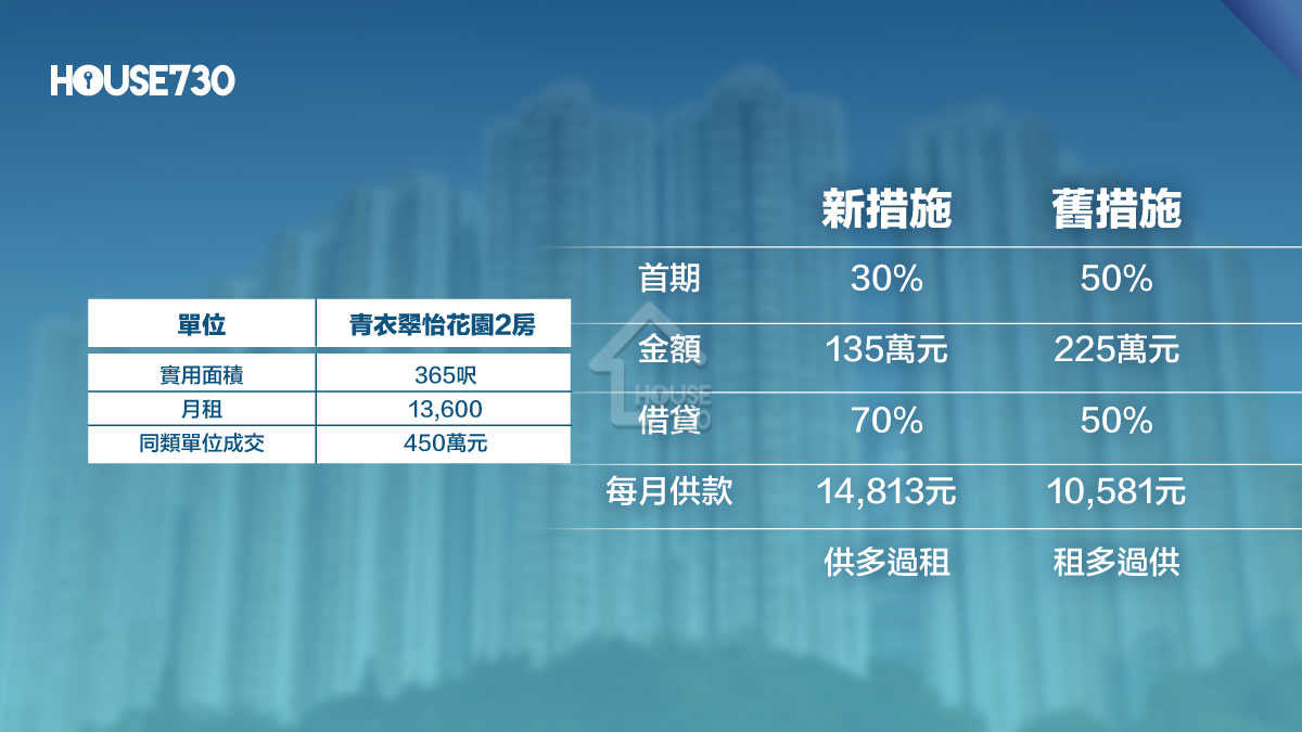 政策-施政解讀｜按揭鬆綁借7成    買樓收租「划算」？-House730