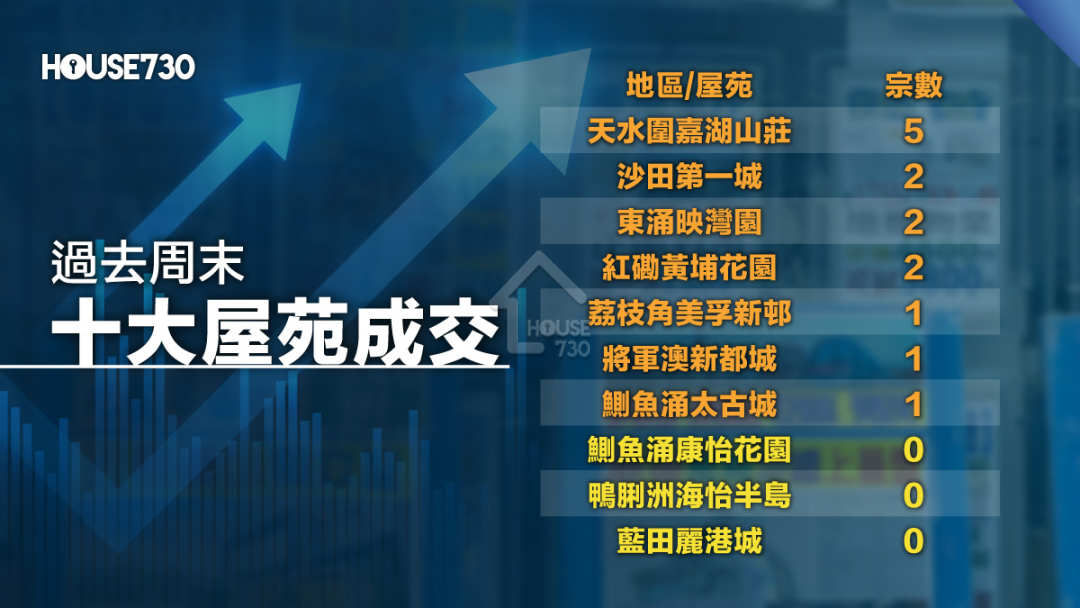 十大主要屋苑過去周末成交量分佈，仍有三個屋苑「食蛋」。
