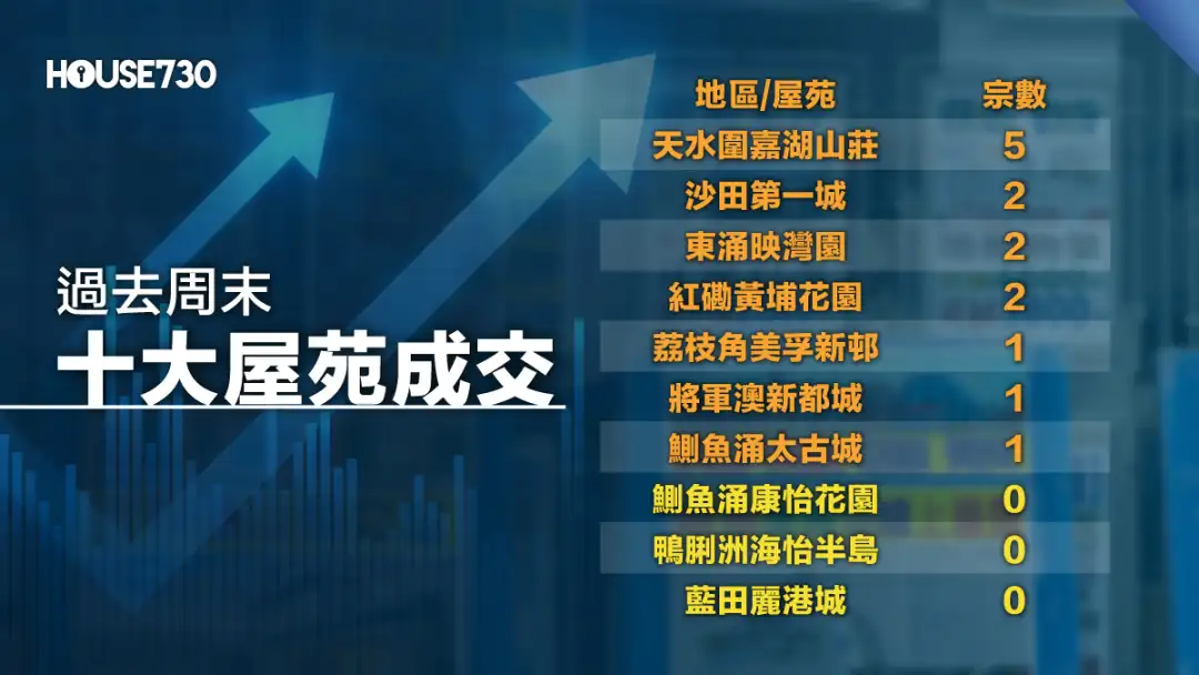 十大主要屋苑過去周末成交量分佈，仍有三個屋苑「食蛋」。
