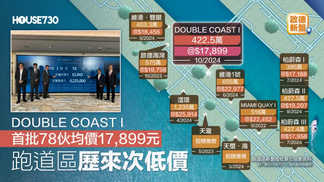 启德新盘｜DOUBLE COAST I 首批78伙均价17,899元     跑道区历来次低价