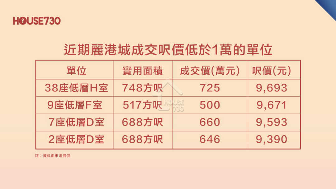 買賣租務-二手成交｜ 麗港城三房銀主盤725萬賣      連環成交呎價穿1萬-House730