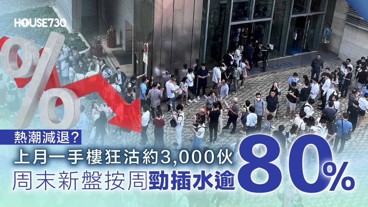 新盤戰況 ｜上月一手樓狂沽約3,000伙   周末新盤按周勁插水逾80%