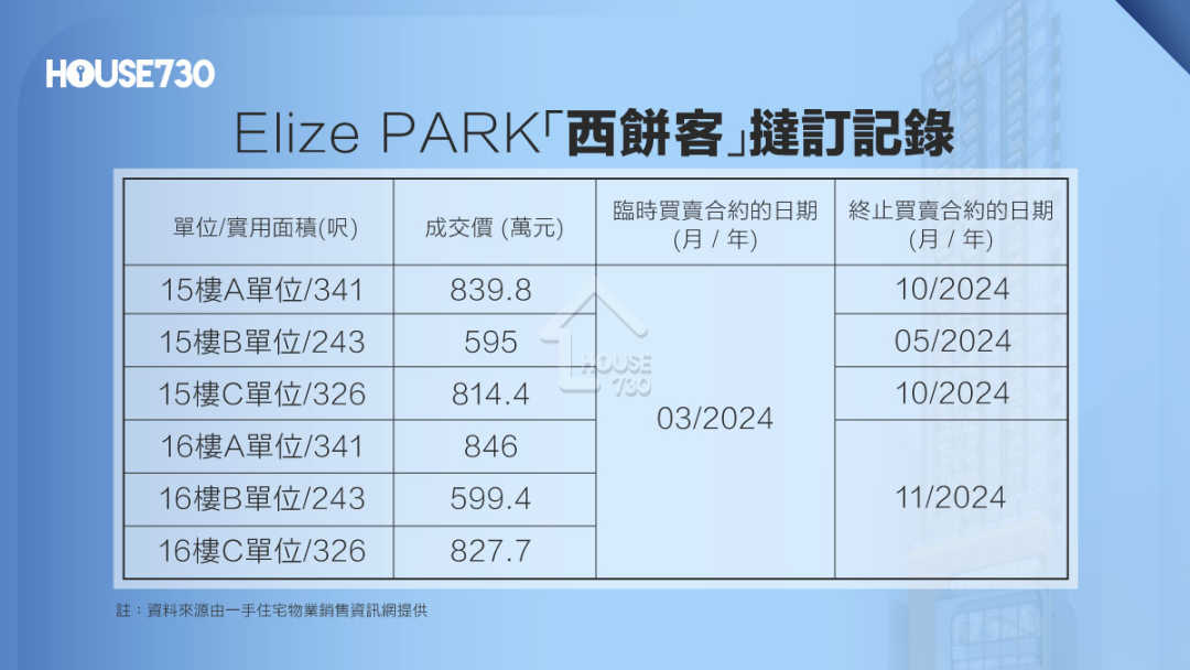 本地-旺角新盤｜Elize PARK「西餅客」豪購6伙全撻訂  損失訂金逾226萬-House730