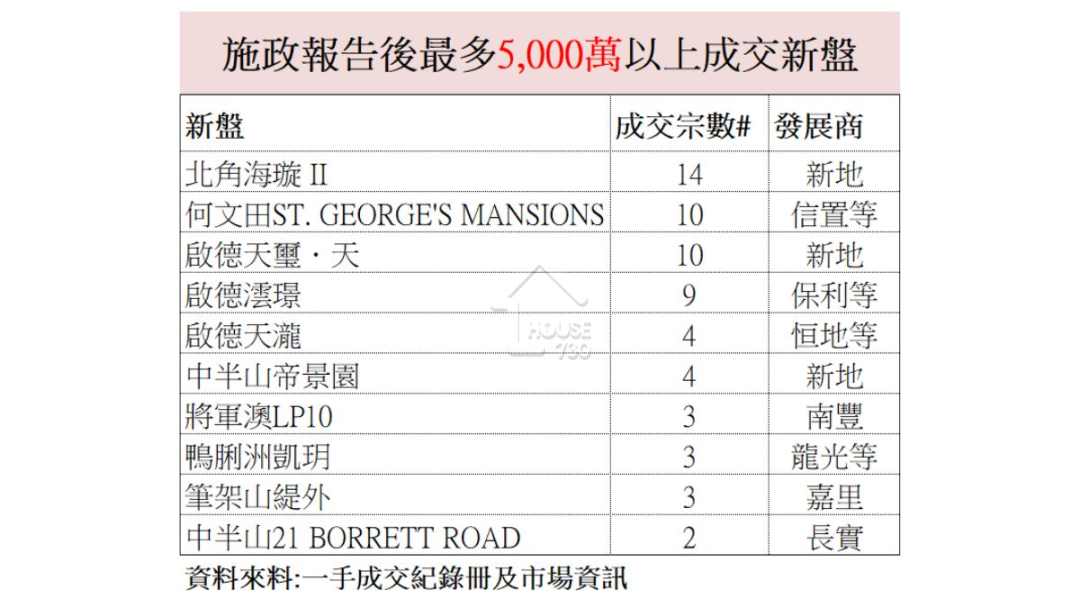 市道行情-數據統計 │ 71億資金流入豪宅     5,000萬以上交投升7成-House730